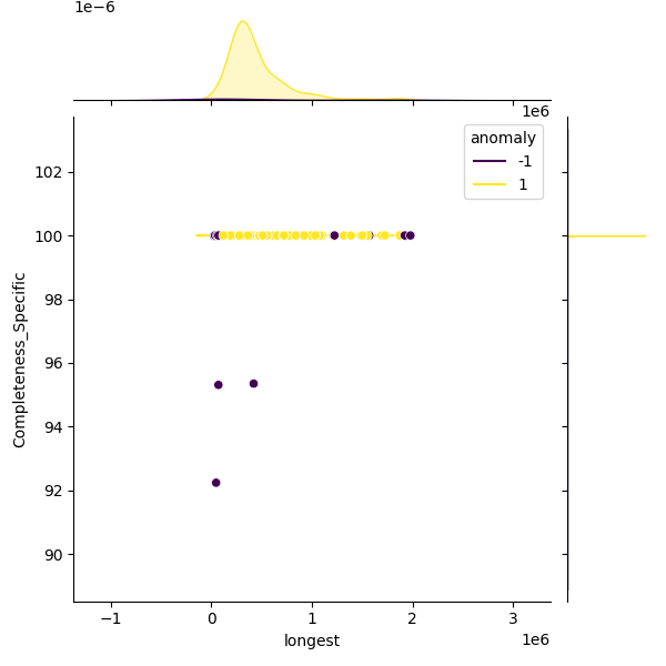 Acinetobacter nosocomialis_sample_longest_Completeness_Specific.png